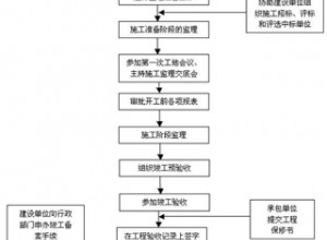 談園林綠化工程施工現場的項目管理